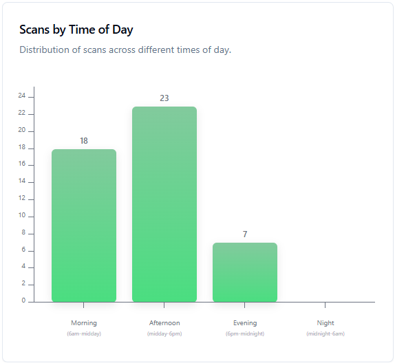 Time of day scans report preview